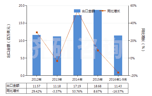 2012-2016年9月中國乙酸乙烯酯共聚物的水分散體(HS39052100)出口總額及增速統(tǒng)計